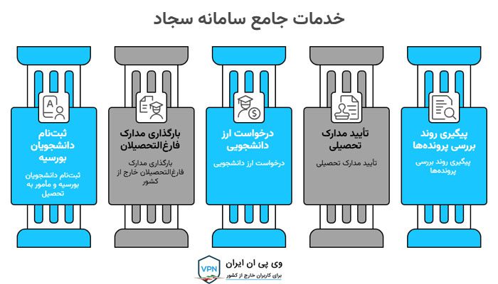 خدمات اصلی و کاربردهای سامانه سجاد برای دانشجویان