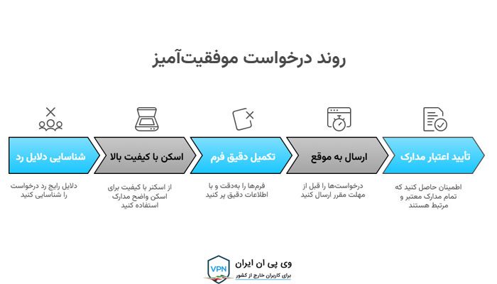 روند درخواست موفقیت آمیز