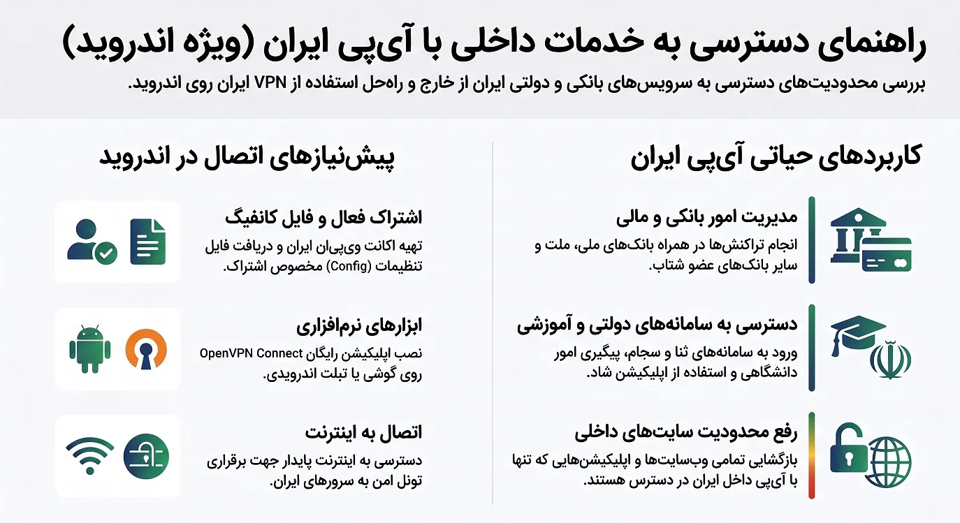 راهنمای دسترسی خدمات داخل ایران با اندروید