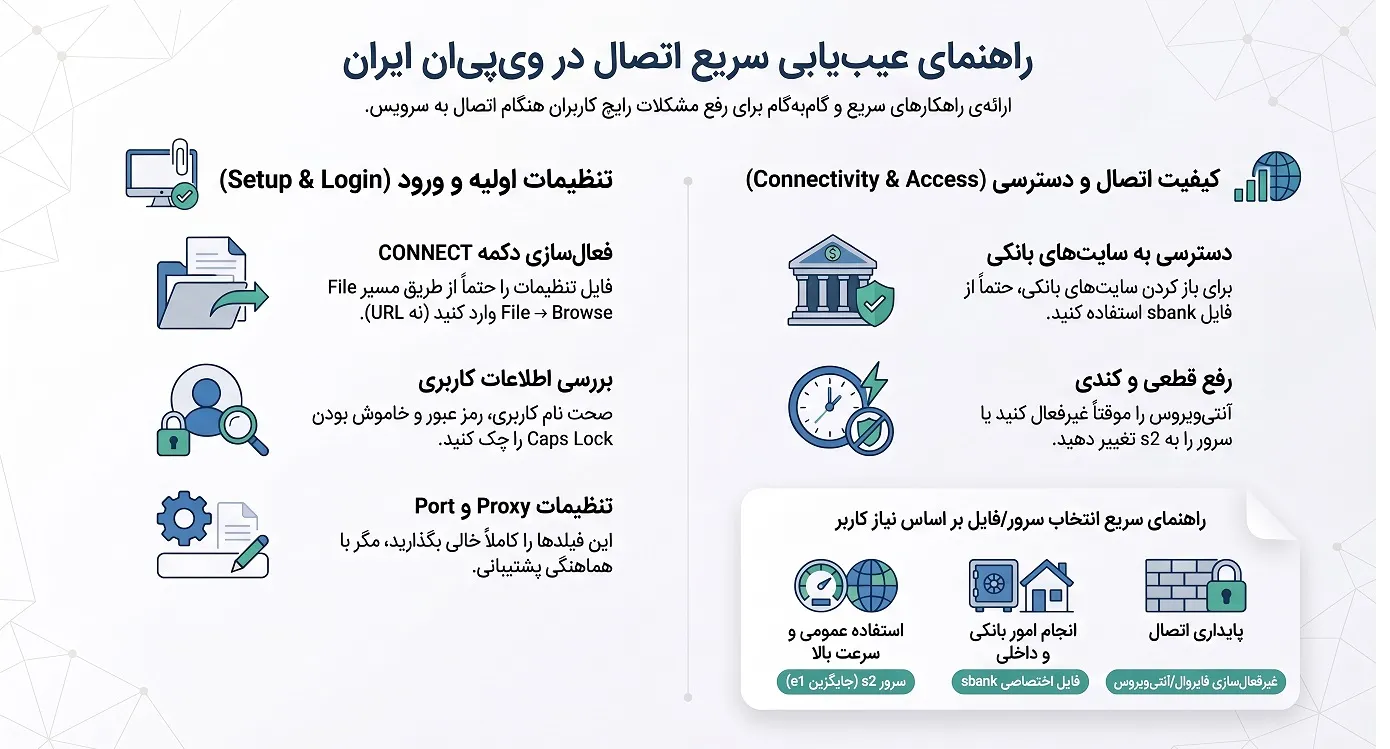 راهنمای عیب یابی اتصال به آیپی داخل ایران