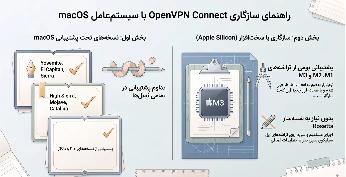 سازگاری وی پی ان ایران با نسخههای macOS