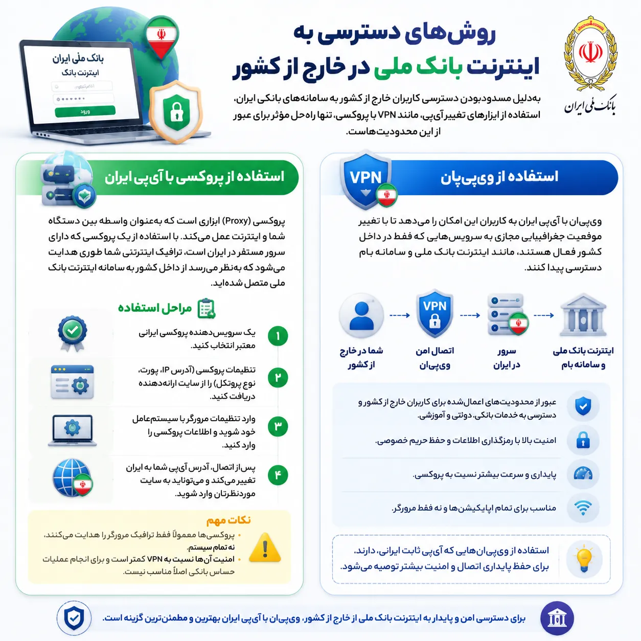 روشهای دسترسی به اینترنت بانک ملی در خارج از کشور