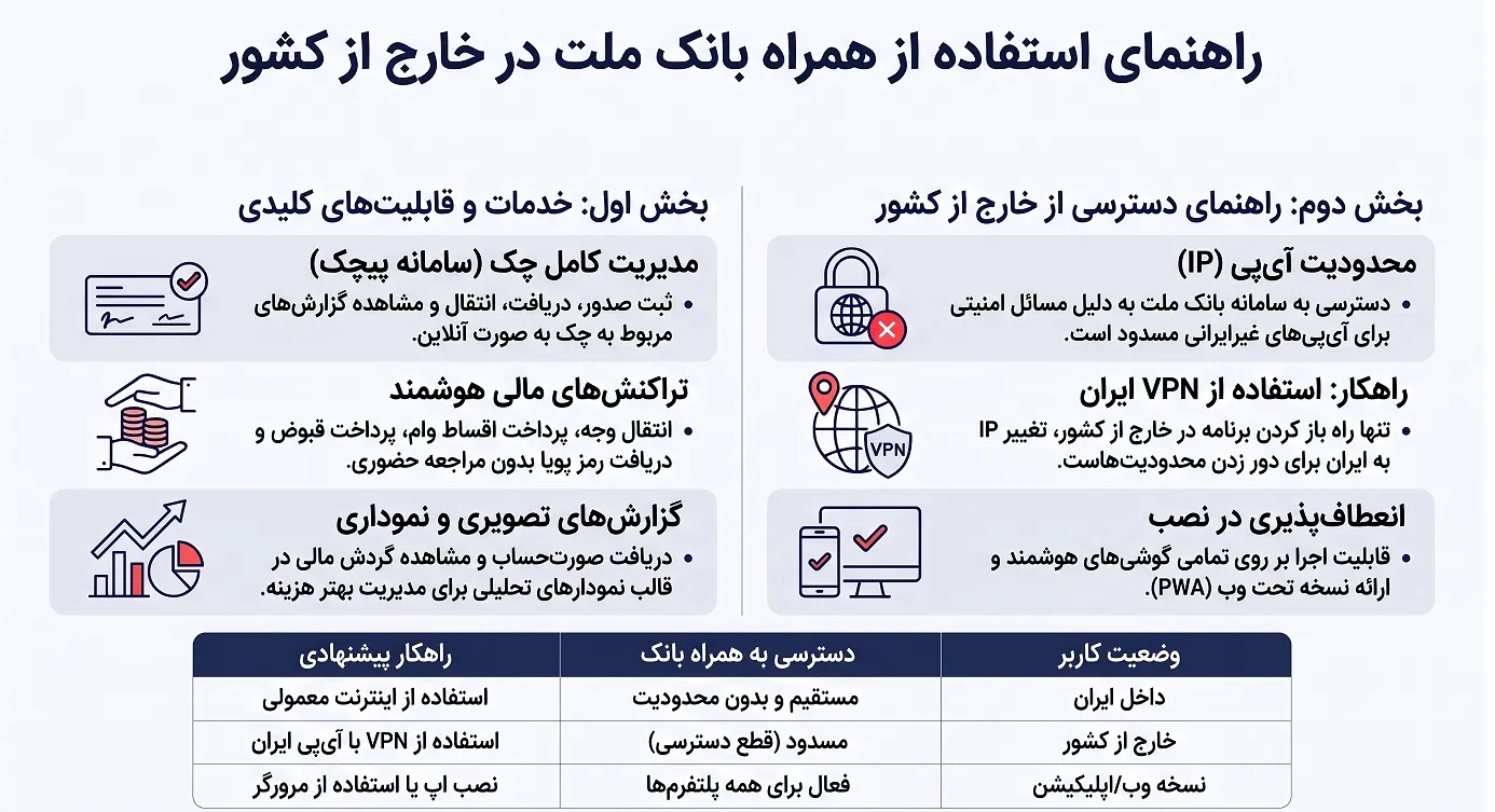 راهنمای_همراه_بانک_ملت_در_خارج