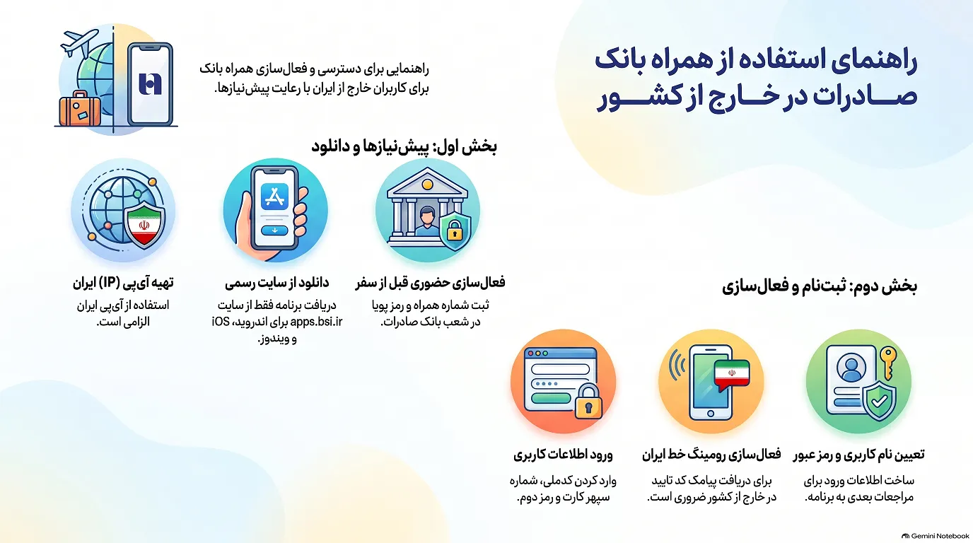 نحوه استفاده از همراه بانک صادرات در خارج از کشور