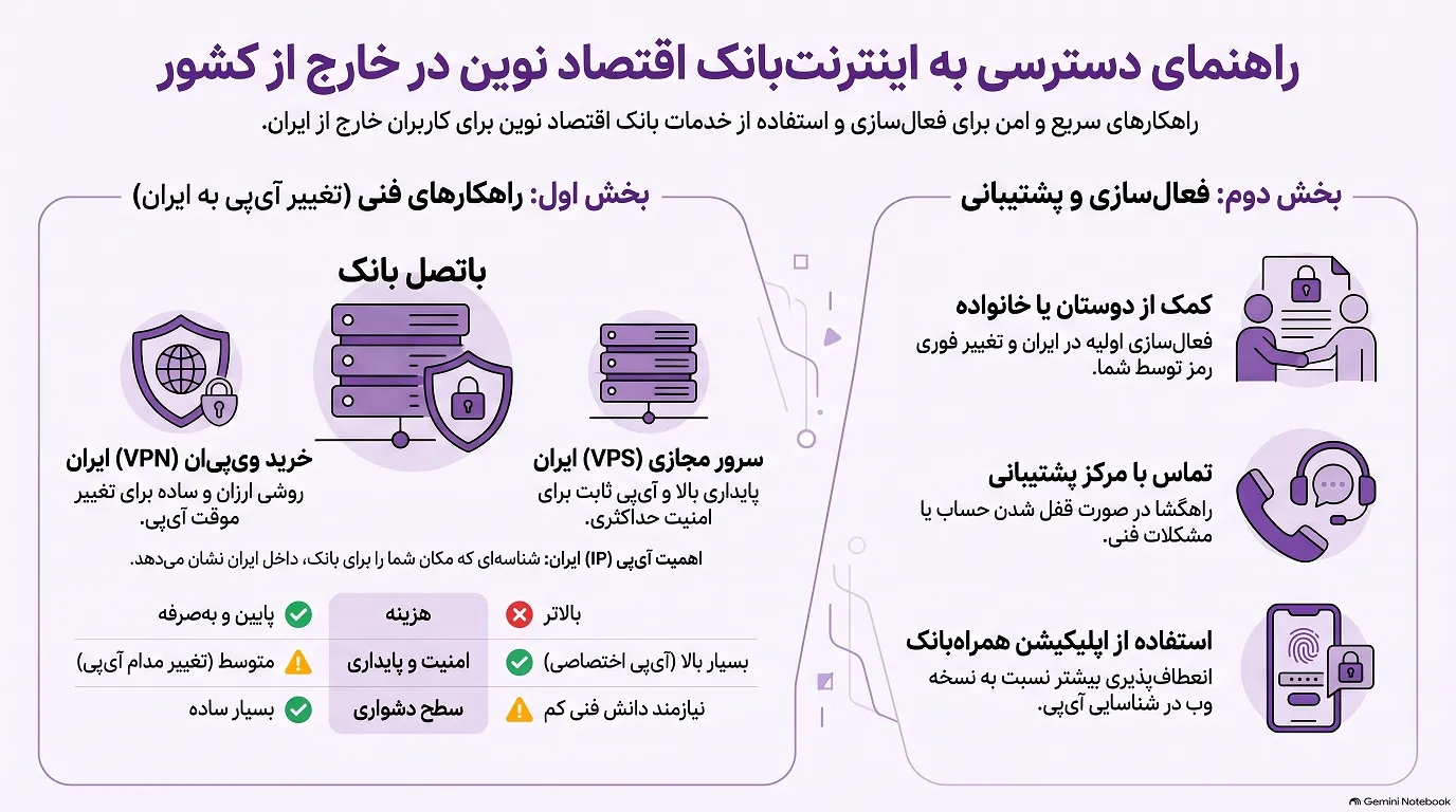 مراحل راه‌اندازی و اتصال به همراه بانک اقتصاد نوین