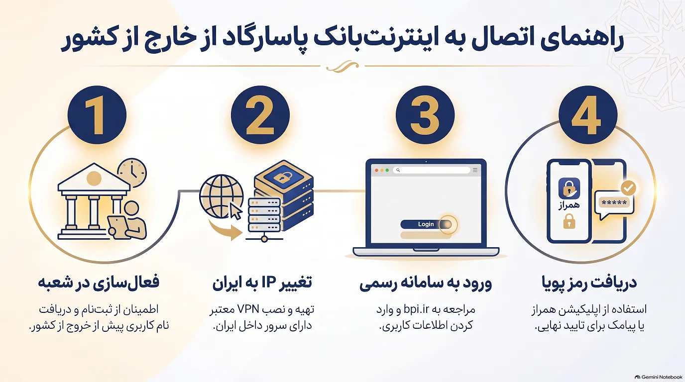 مراحل اتصال به اینترنت بانک پاسارگاد در خارج کشور