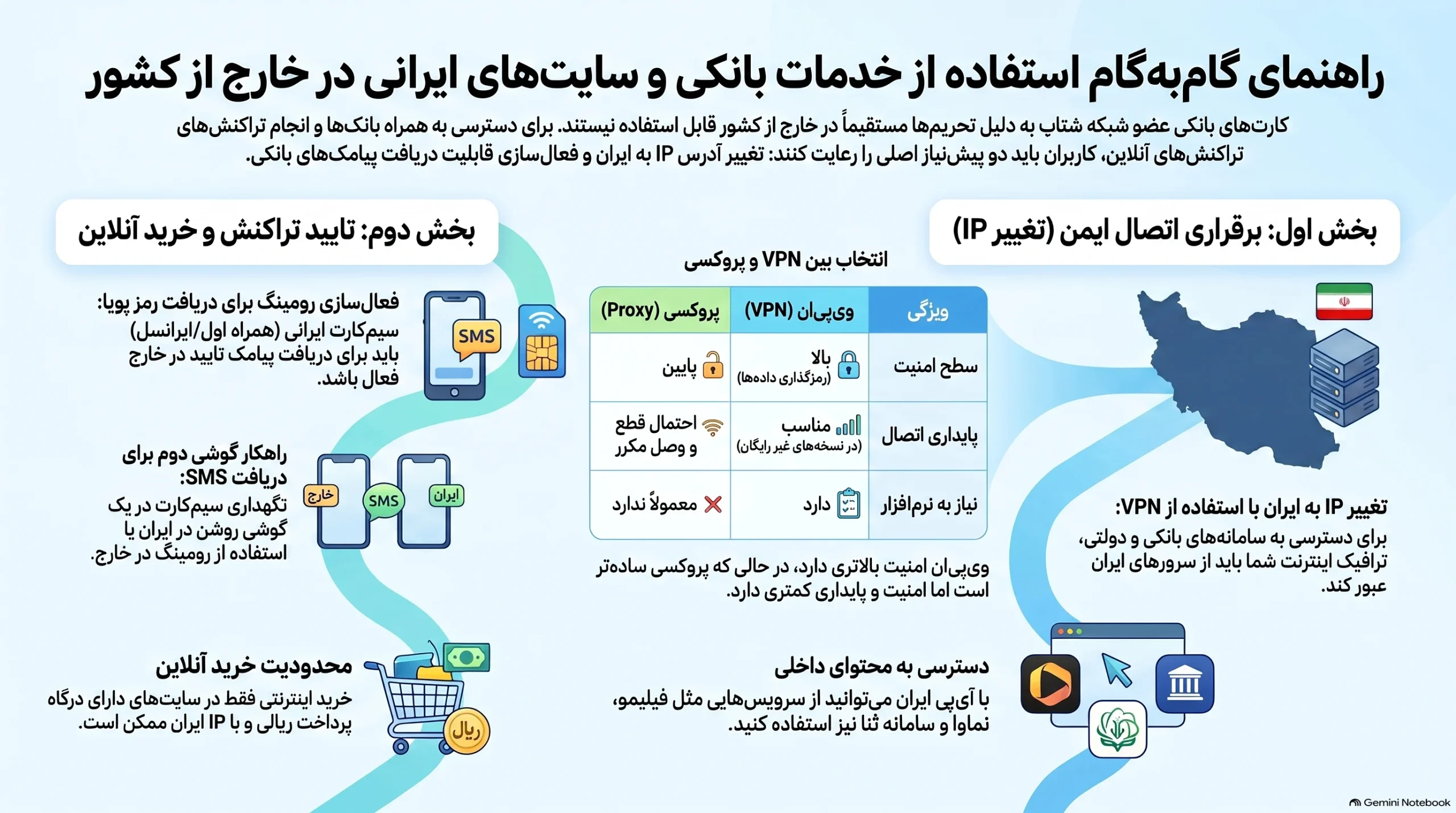 استفاده از کارت بانکی در خارج از کشور