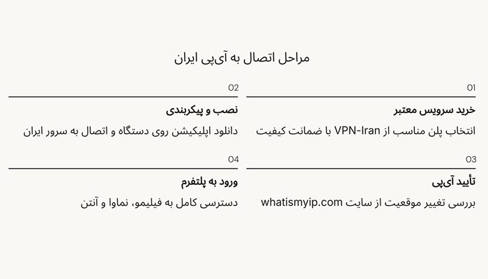 چگونگی خرید آی پی ایران و نحوه اتصال به آن