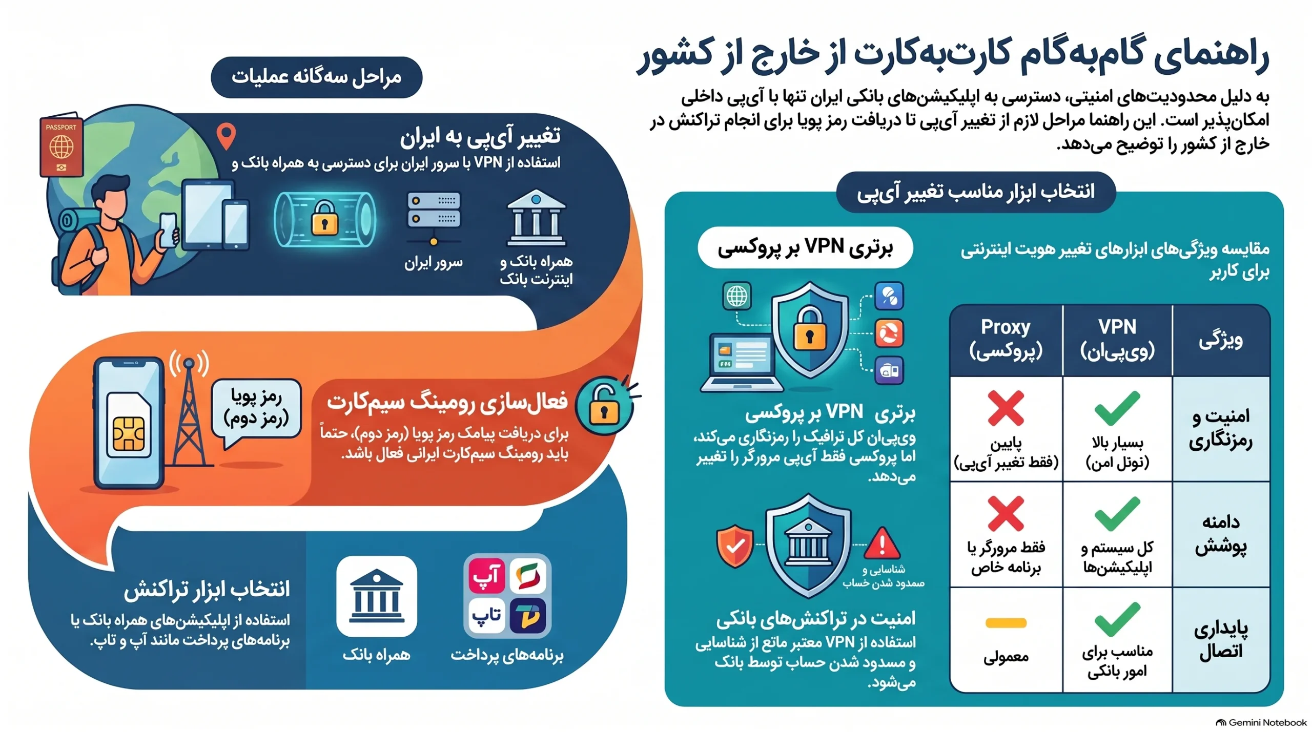 کارت به کارت از خارج کشور