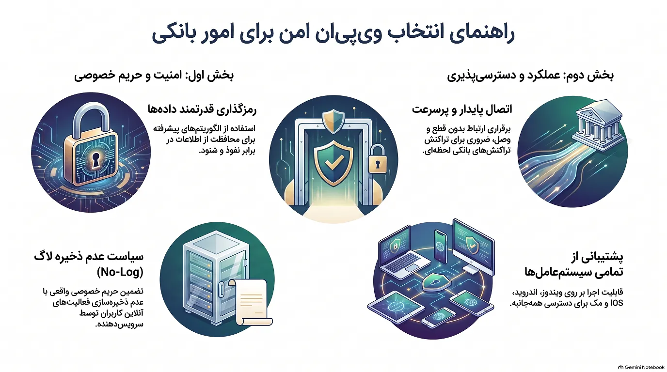 راهنمای انتخاب وی پی ان بانکی امن