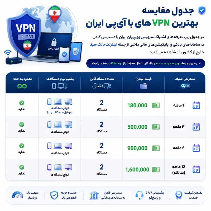 جدول مقایسه بهترین وی پی ان