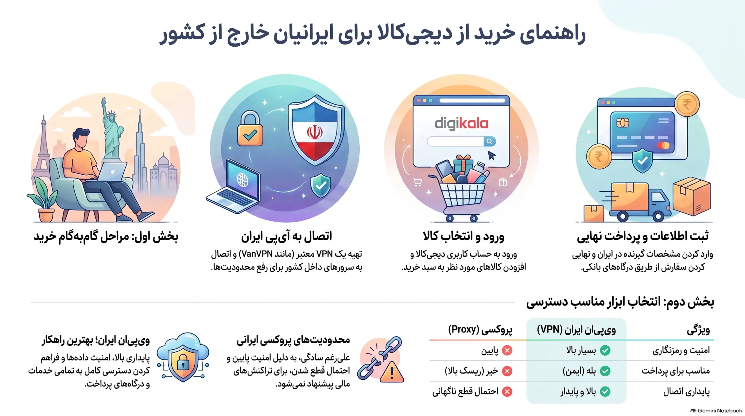 خرید از دیجی کالا از خارج کشور