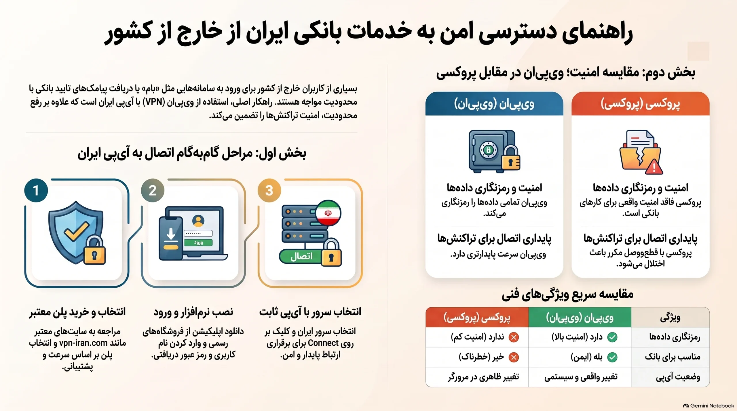 دریافت پیامک بانک در خارج از کشور