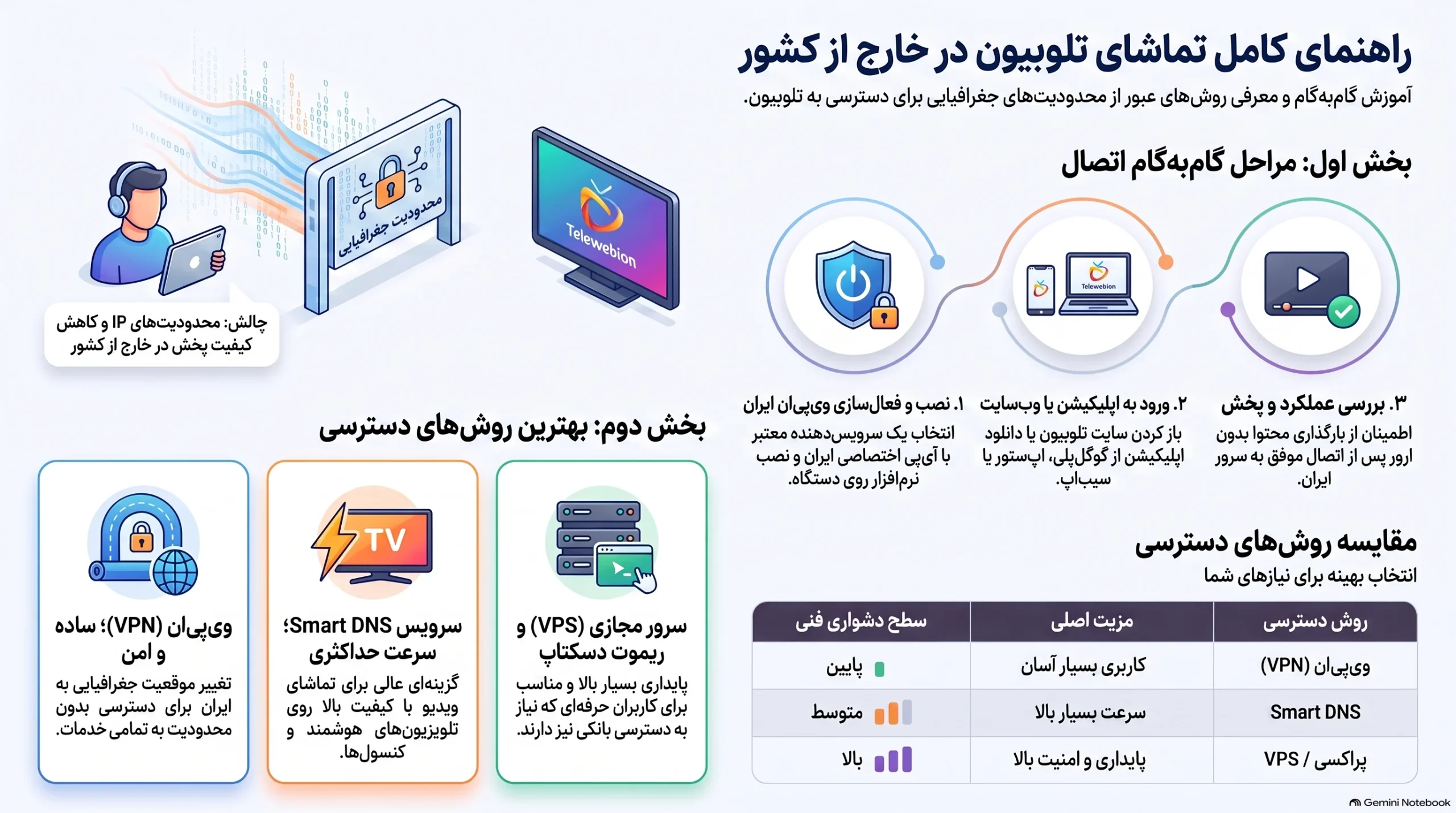 دسترسی به تلوبیون برای مشاهده برنامه_های تلویزیونی ایران