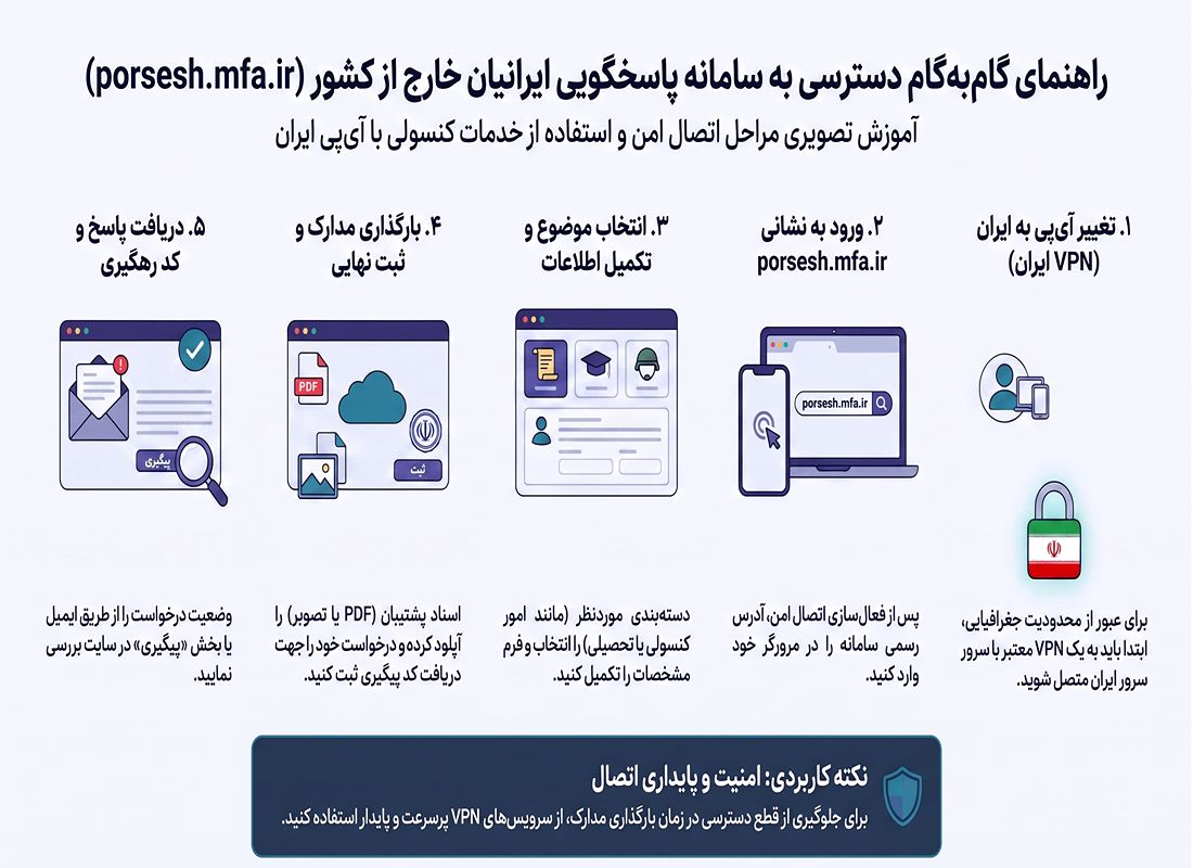 ورود به سامانه پاسخگویی به ایرانیان خارج از کشور در خارج کشور