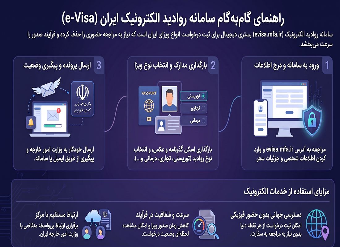 ورود به سامانه روادید الکترونیکی ایران در خارج کشور