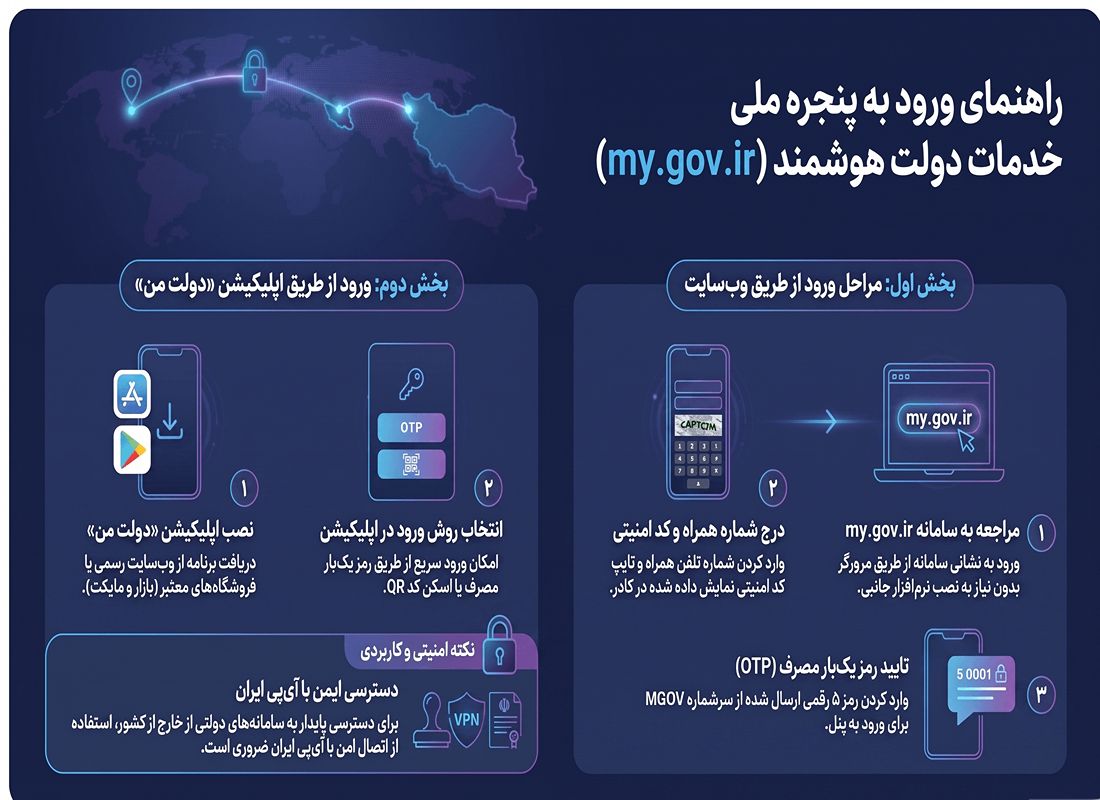 ورود به پنجره ملی خدمات دولت هوشمند در خارج کشور
