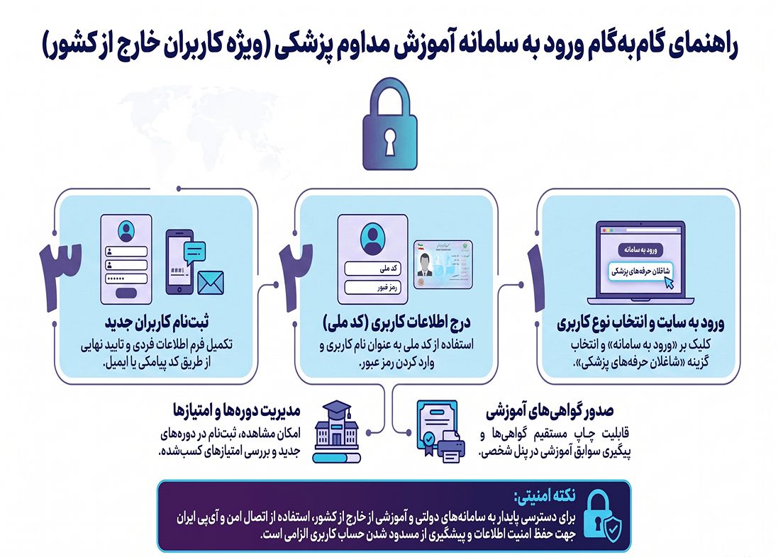 ورود به سامانه آموزش مداوم در خارج کشور