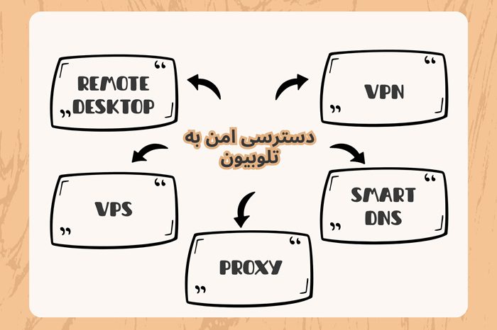 روش‌های دسترسی امن به تلوبیون کدام‌اند؟