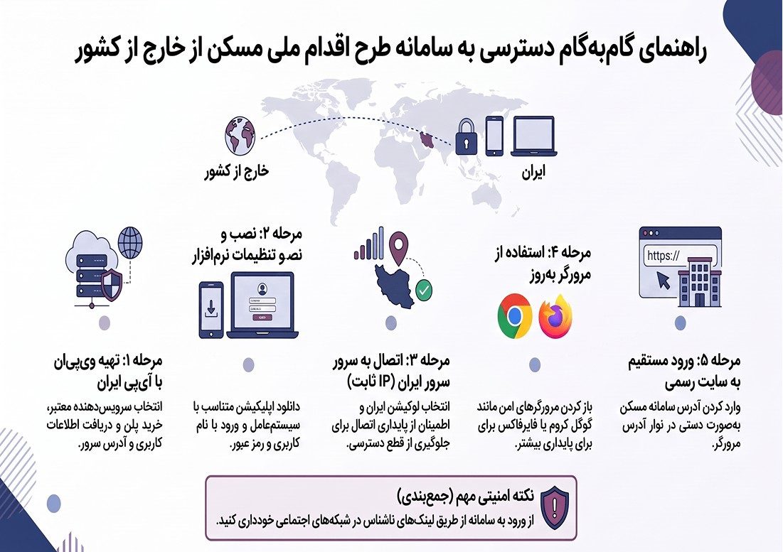 ورود به سامانه طرح اقدام ملی مسکن در خارج کشور