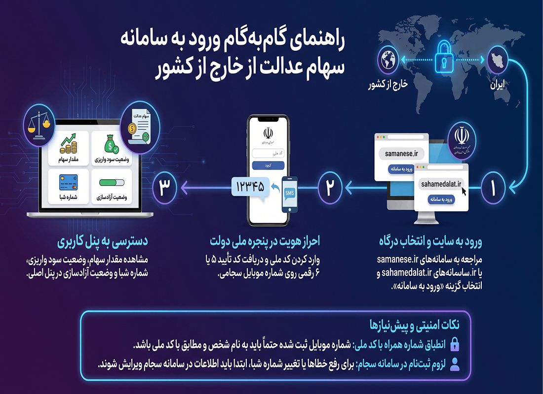 ورود به سامانه سهام عدالت از خارج کشور
