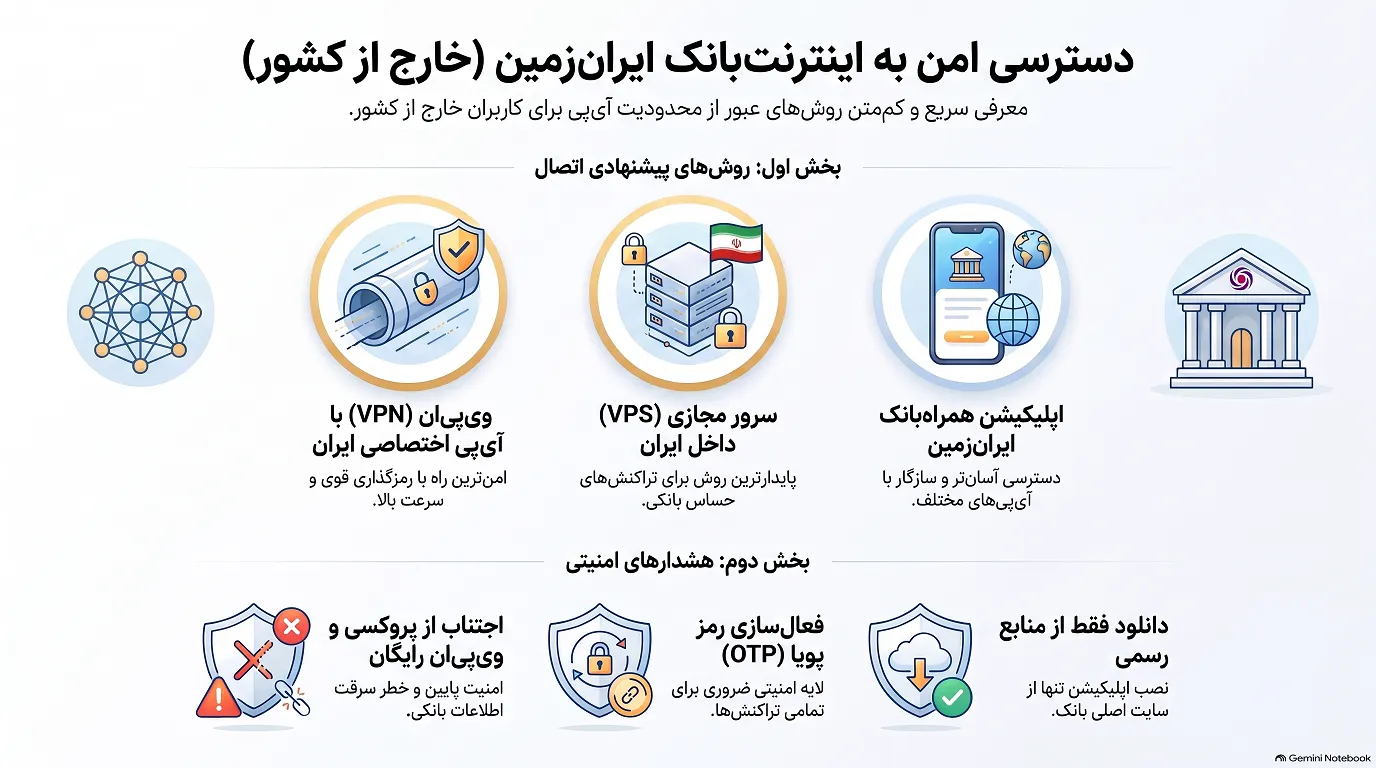 روشهای دسترسی به اینترنت بانک ایران زمین در خارج از کشور