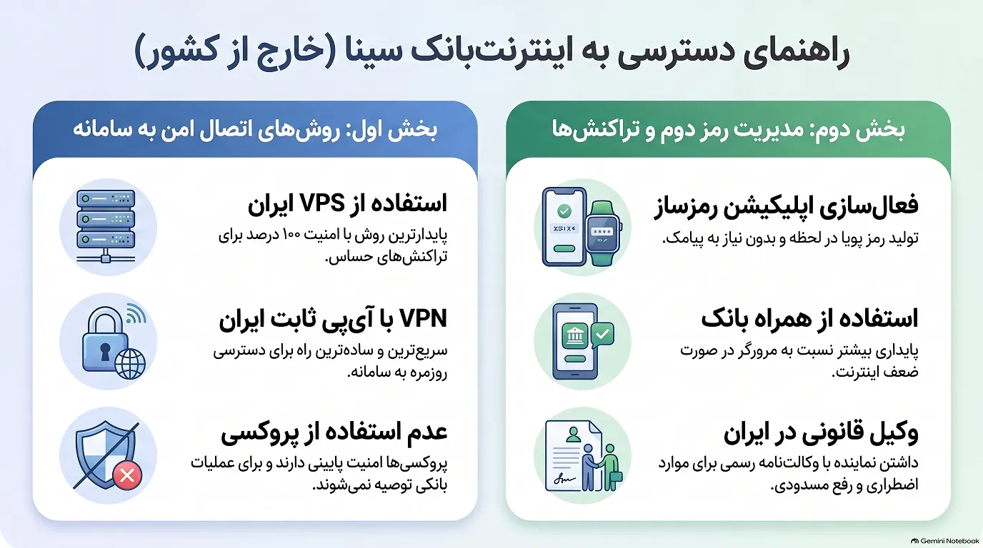روشهای دسترسی به اینترنت بانک سینا در خارج از کشور