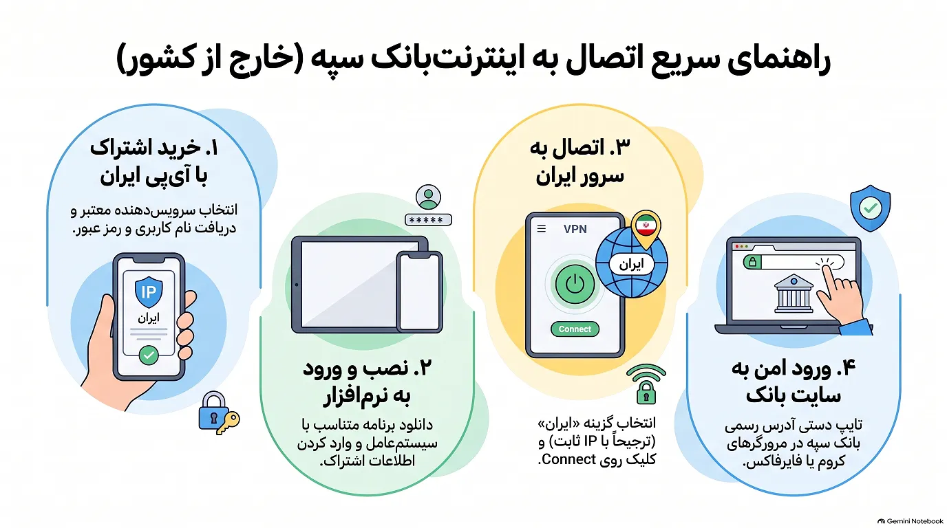 آموزش گام به گام اتصال به سرویس برای ورود به سامانه اینترنت بانک سپه از خارج کشور