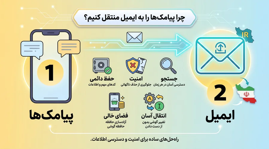 چرا باید پیام ها را به ایمیل انتقال دهیم + آموزش آموزش کامل انتقال پیامک به ایمیل در اندروید و آیفون