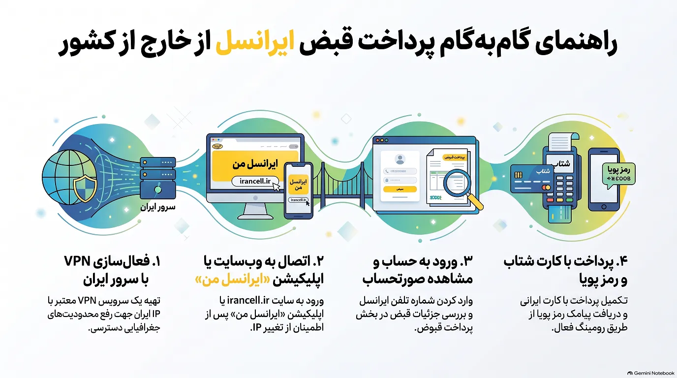 روش های پرداخت قبض ایرانسل خارج از کشور