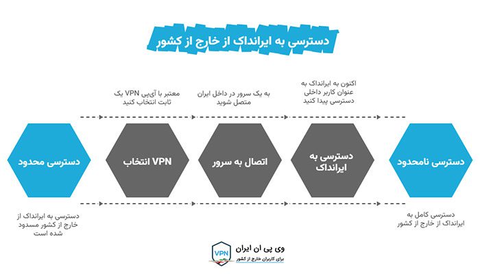 فرایند دسترسی سایت ایرانداک در خارج از کشور