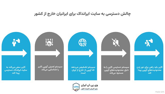 چالش اصلی برای ورود ایرانیان خارج از کشور به سایت ایرانداک