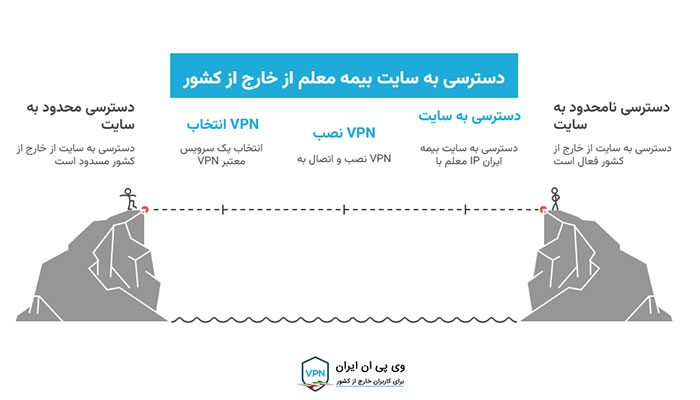 چگونه فرایند دسترسی به سایت بیمه معلم از خارج از کشور را بهینه کنیم؟