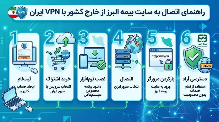 راهنمای اتصال و دسترسی به سایت بیمه البرز از خارج از کشور با وی پی ان ایران