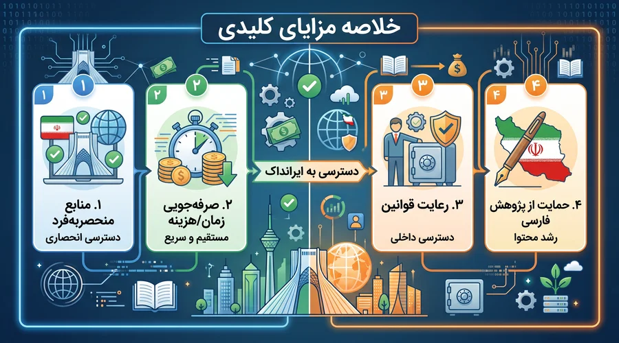 مزایای دسترسی سایت ایرانداک در خارج از کشور