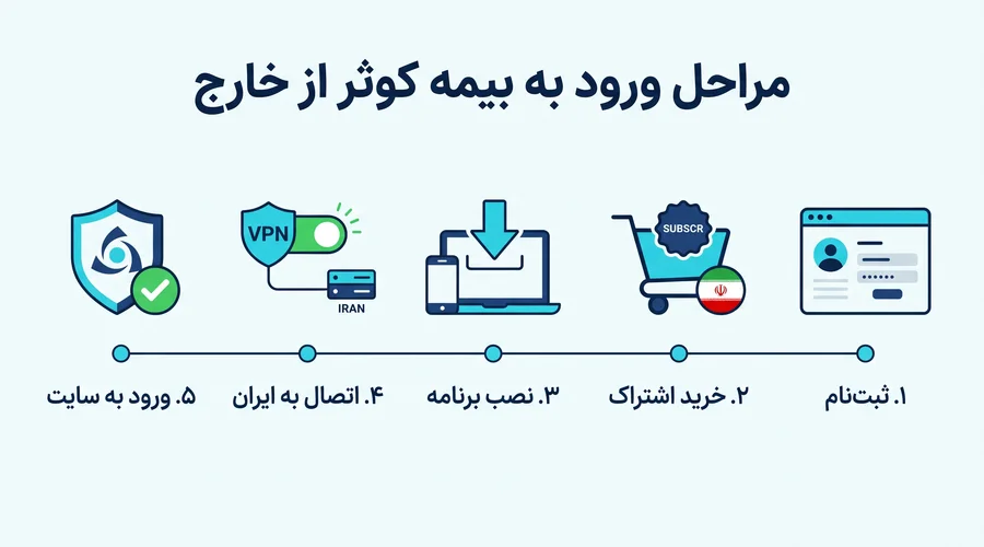 مراحل دسترسی به سایت بیمه کوثر از خارج از کشور