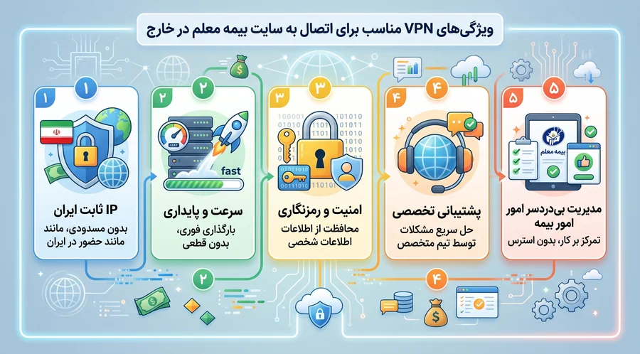 ویژگی های وی پی ان مناسب برای دسترسی سایت بیمه معلم از خارج از کشور