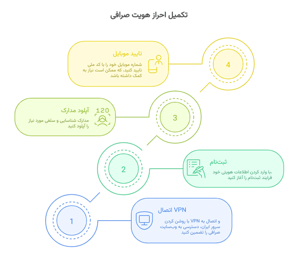 تکمیل فرایند احراز هویت