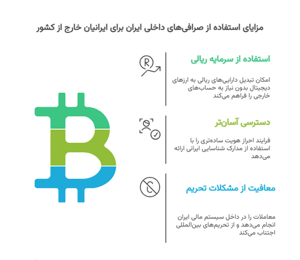 چرا ایرانیان خارج از کشور به صرافیهای داخلی ایران مراجعه میکنند؟