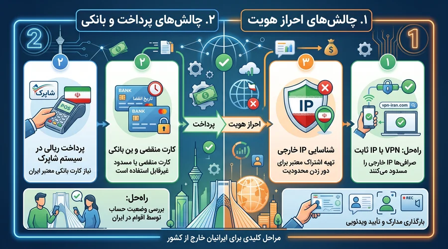 چالش های خرید ارز دیجیتال برای ایرانیان خارج از کشور