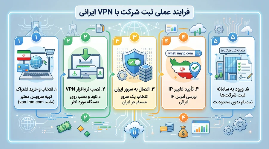فرایند عملی ثبت شرکت در ایران از خارج کشور