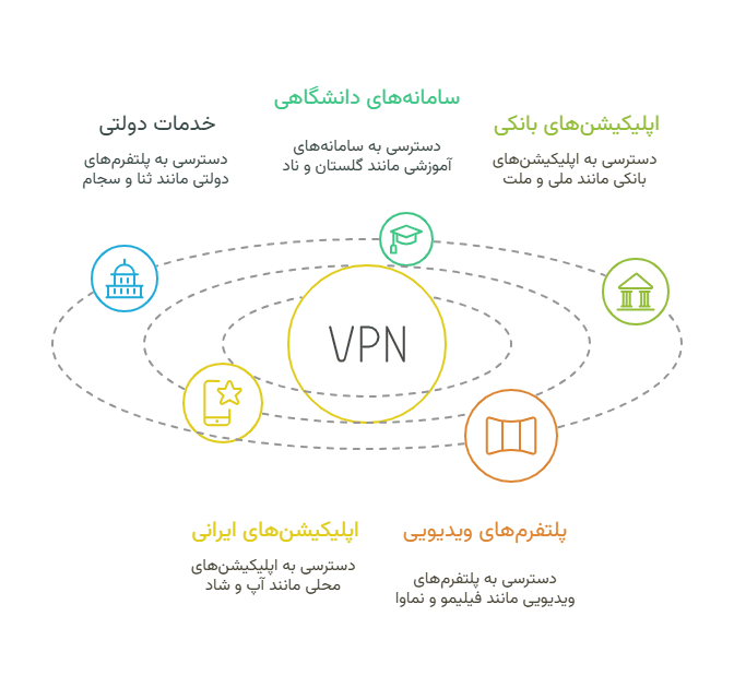 دسترسی به وی پی ان