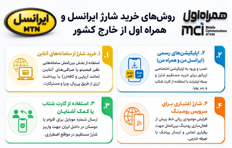 روشهای خرید شارژ ایرانسل و همراه اول از خارج کشور