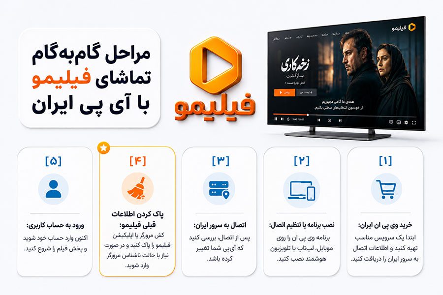 مراحل گامبهگام اتصال به فیلیمو با ویپیان ایران