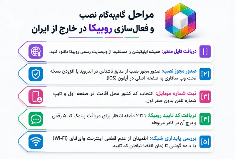 مراحل نصب و فعالسازی روبیکا در خارج از کشور